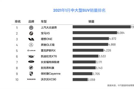 理想汽车超越对手，1月蝉联中国新能源SUV销量冠军！